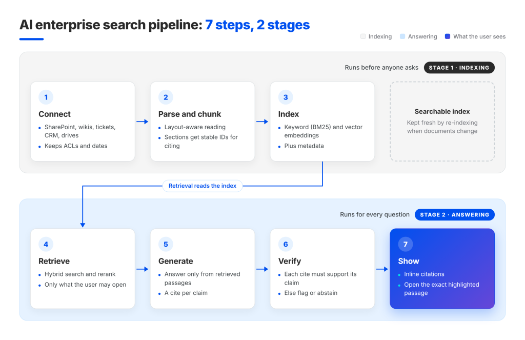 AI enterprise search pipeline: 7 steps in two stages, indexing and answering